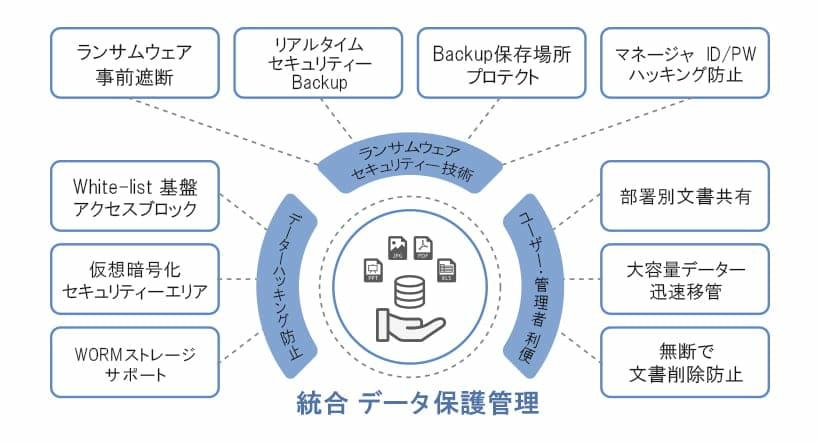 データ管理