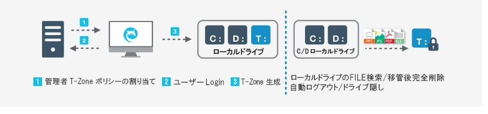 T-Zone