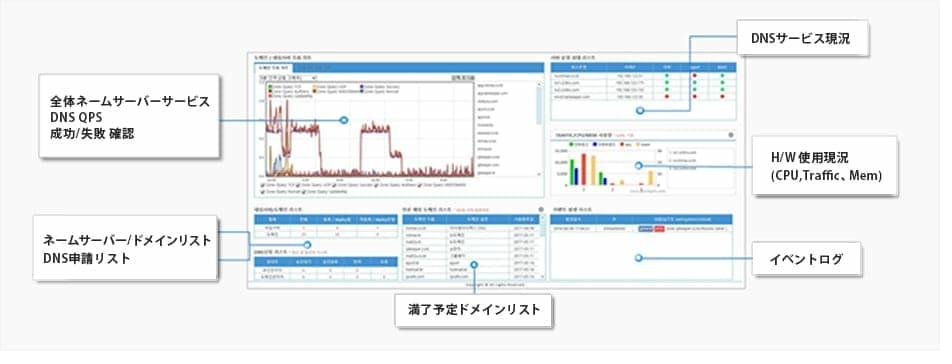 DNS画面